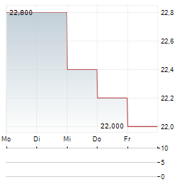 NS UNITED KAIUN KAISHA Aktie 5-Tage-Chart