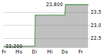 NS UNITED KAIUN KAISHA LTD 5-Tage-Chart