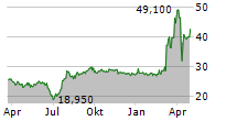 NSE SA Chart 1 Jahr