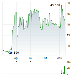 NSE SA Aktie Chart 1 Jahr
