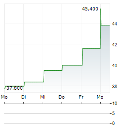 NSE SA Aktie 5-Tage-Chart