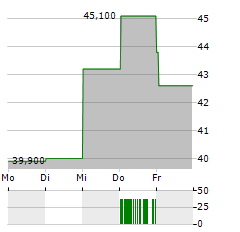 NSE SA Aktie 5-Tage-Chart