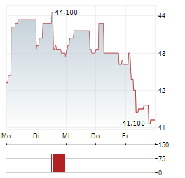 NSE SA Aktie 5-Tage-Chart