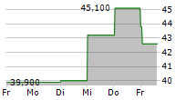 NSE SA 5-Tage-Chart