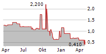 NSI ASSET AG Chart 1 Jahr