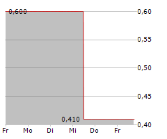 NSI ASSET AG Chart 1 Jahr