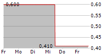 NSI ASSET AG 5-Tage-Chart