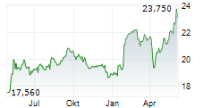 NSI NV Chart 1 Jahr