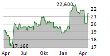 NSI NV Chart 1 Jahr