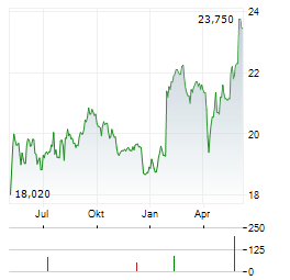 NSI Aktie Chart 1 Jahr