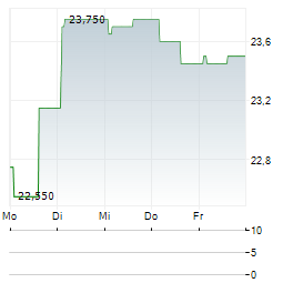 NSI Aktie 5-Tage-Chart