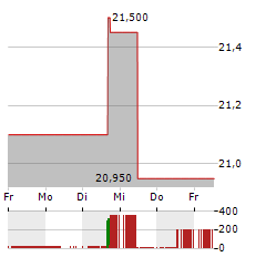 NSI Aktie 5-Tage-Chart