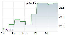 NSI NV 5-Tage-Chart