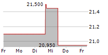 NSI NV 5-Tage-Chart