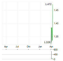 NSING TECHNOLOGIES Aktie Chart 1 Jahr