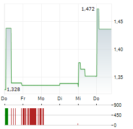 NSING TECHNOLOGIES Aktie 5-Tage-Chart
