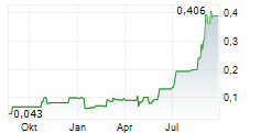 NSJ ANTIMONY CORP Chart 1 Jahr NSJ ANTIMONY CORP Chart 1 Jahr