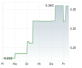 NSJ ANTIMONY CORP Chart 1 Jahr NSJ ANTIMONY CORP Chart 1 Jahr