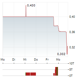 NSJ ANTIMONY Aktie 5-Tage-Chart