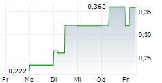 NSJ ANTIMONY CORP 5-Tage-Chart NSJ ANTIMONY CORP 5-Tage-Chart