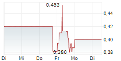 NSJ ANTIMONY CORP 5-Tage-Chart NSJ ANTIMONY CORP 5-Tage-Chart