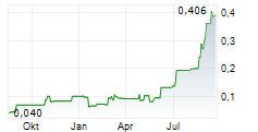 NSJ GOLD CORP Chart 1 Jahr