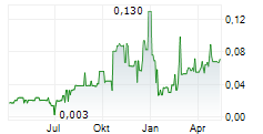 NSJ GOLD CORP Chart 1 Jahr