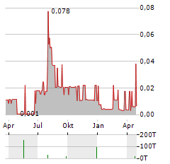 NSJ GOLD Aktie Chart 1 Jahr