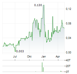 NSJ GOLD Aktie Chart 1 Jahr