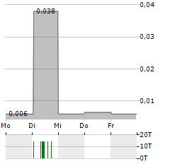 NSJ GOLD Aktie 5-Tage-Chart