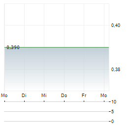 NSJ GOLD Aktie 5-Tage-Chart