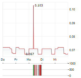 NSJ GOLD Aktie 5-Tage-Chart