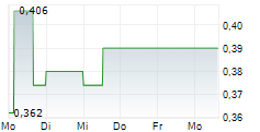 NSJ GOLD CORP 5-Tage-Chart