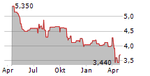 NSK LTD Chart 1 Jahr