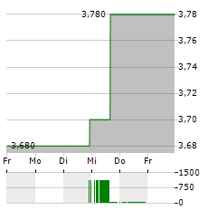 NSK Aktie 5-Tage-Chart