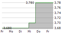 NSK LTD 5-Tage-Chart