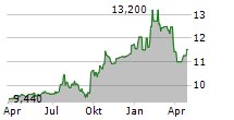 NSTS BANCORP INC Chart 1 Jahr