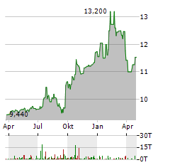 NSTS BANCORP Aktie Chart 1 Jahr