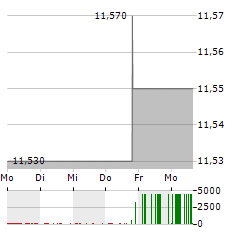 NSTS BANCORP Aktie 5-Tage-Chart