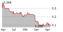 NTAW HOLDINGS LIMITED Chart 1 Jahr