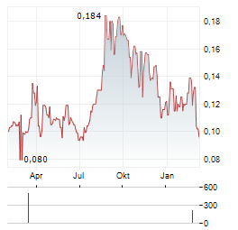 NTAW Aktie Chart 1 Jahr