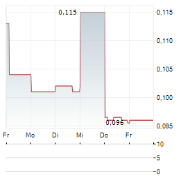 NTAW Aktie 5-Tage-Chart