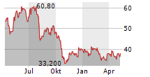 NTG NORDIC TRANSPORT GROUP A/S Chart 1 Jahr
