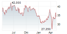 NTG NORDIC TRANSPORT GROUP A/S Chart 1 Jahr