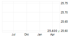 NTG NORDIC TRANSPORT GROUP A/S Chart 1 Jahr