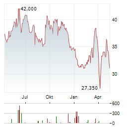 NTG NORDIC TRANSPORT GROUP Aktie Chart 1 Jahr