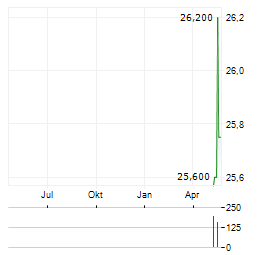 NTG NORDIC TRANSPORT GROUP Aktie Chart 1 Jahr