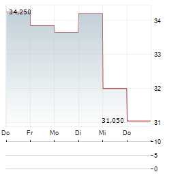 NTG NORDIC TRANSPORT GROUP Aktie 5-Tage-Chart