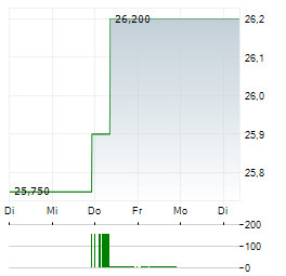 NTG NORDIC TRANSPORT GROUP Aktie 5-Tage-Chart