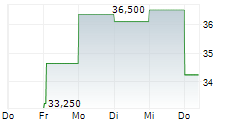 NTG NORDIC TRANSPORT GROUP A/S 5-Tage-Chart